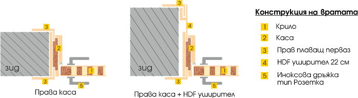  Схема на конструкцията на вратата за интериорни врати